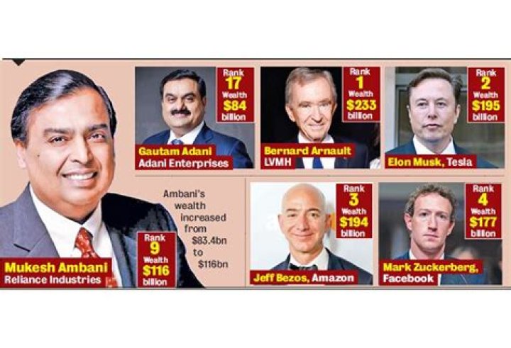 Ambani Forbes Ranking 2024 Manon Rubetta