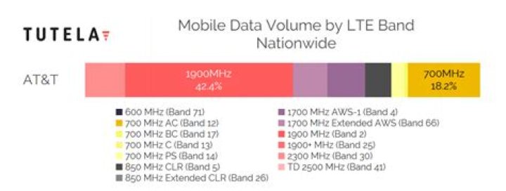 Att Lte Bands Map