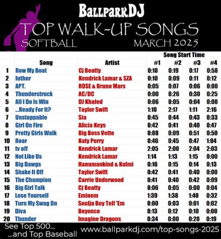 Best Softball Walk Up Songs 2024 Linea Petunia