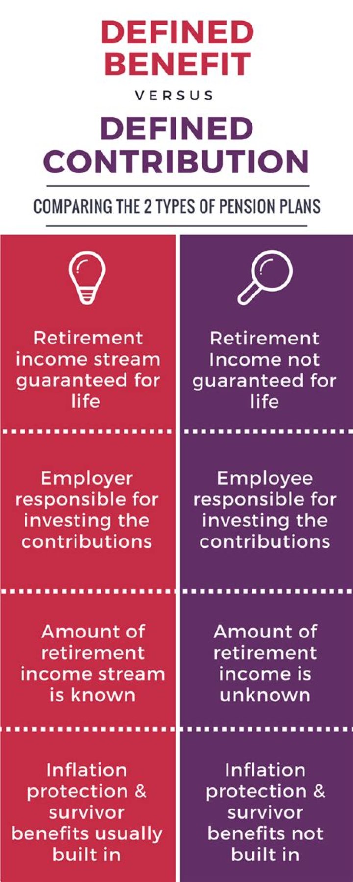 Defined Contribution vs. Benefit Pension Plan for Employees 4 Corner