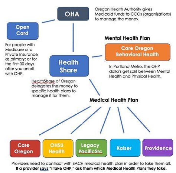 Health Plans In Oregon