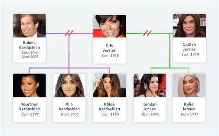 Kardashian Ages In Order From Youngest To Oldest