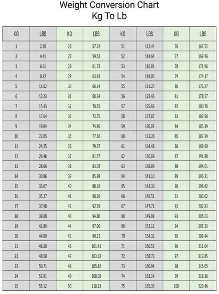 kg lbs Weight Conversion Chart, Measurement Conversion Chart, Cooking