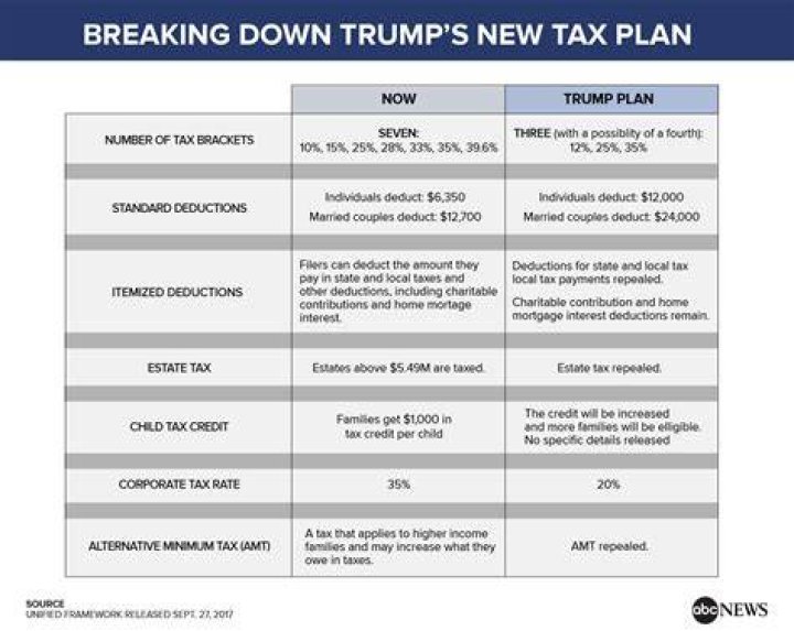 New tax plan will make Trump&rsquo;s family richer, experts say. Here's how