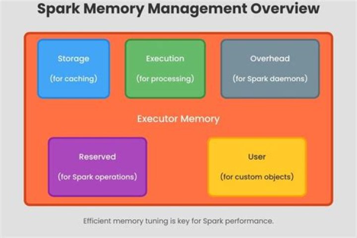 Optimizing Executor Memory For Spark Applications