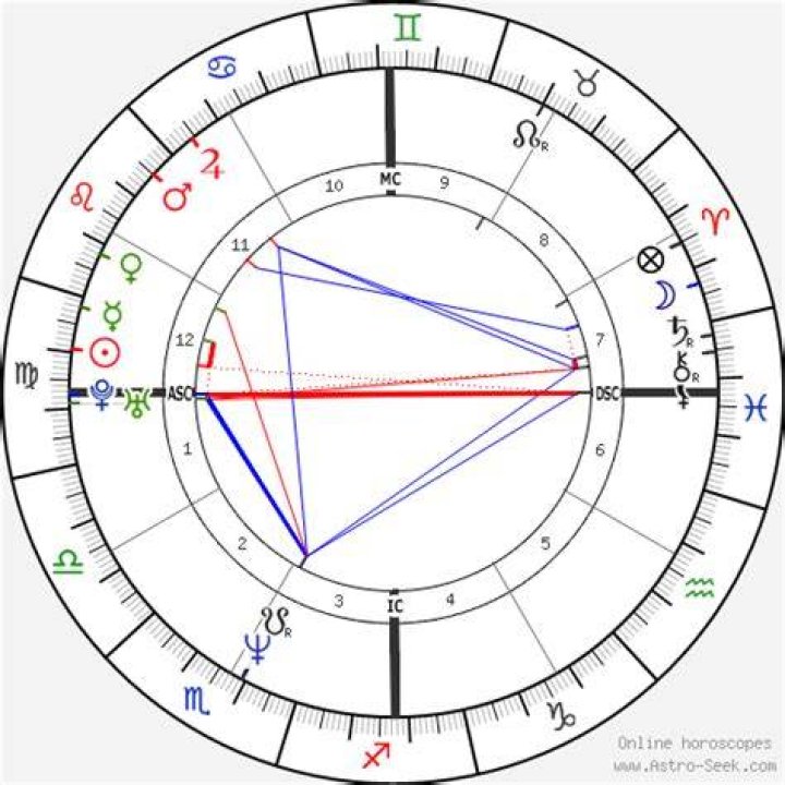Salma Hayek Birth Chart Horoscope, Date of Birth, Astro
