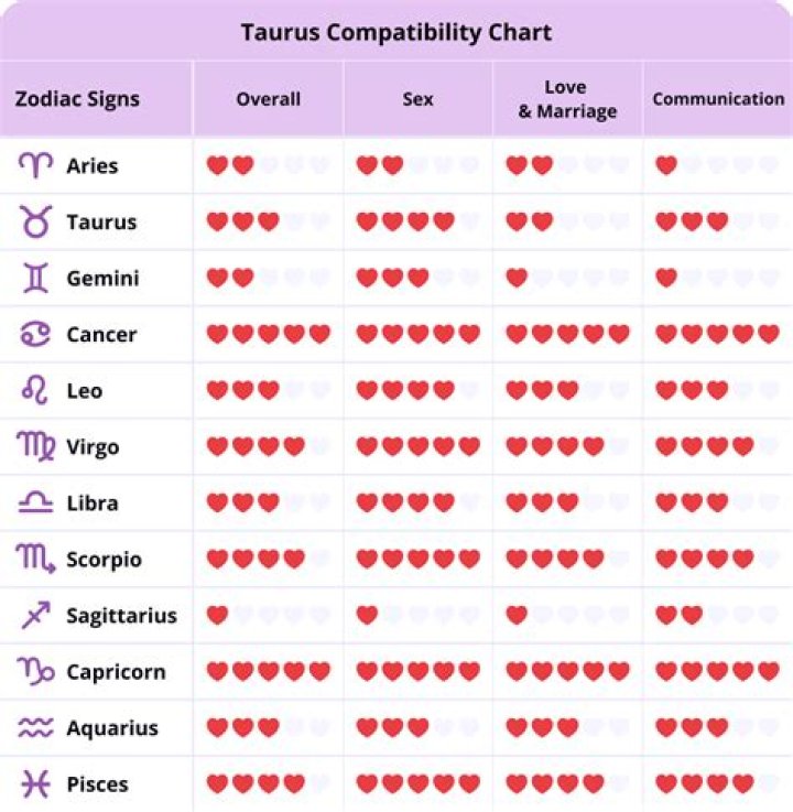 Taurus And Taurus Compatibility In Love And Friendship Taurus