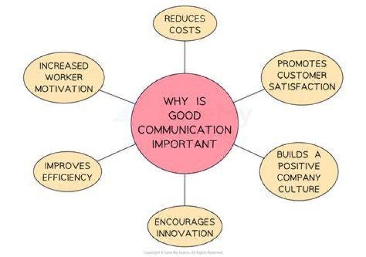 The Importance of Great Communication In Client Relationships Identity