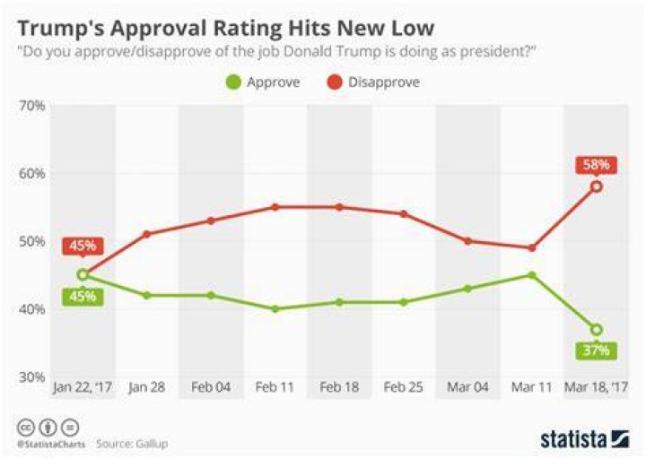 Trump approval hits 50