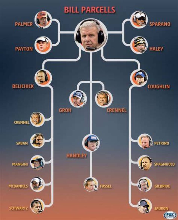 Week 7 Coaching Tree Patriots' Bill Belichick Steelers Depot
